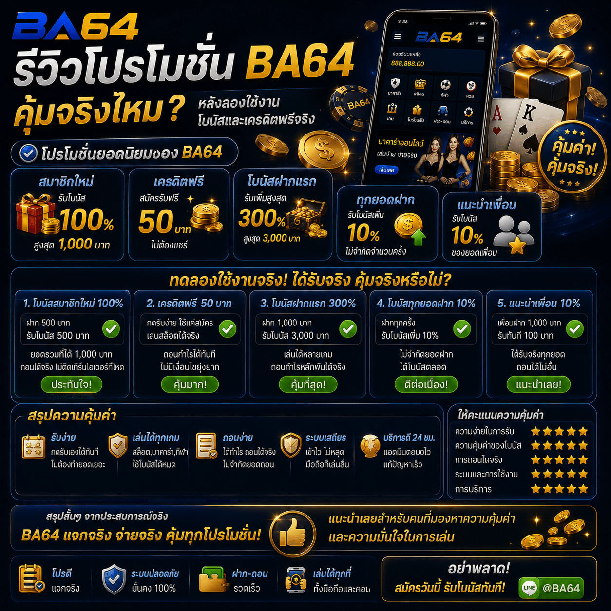 รีวิวโปรโมชั่น BA64 คุ้มจริงไหม หลังลองใช้งานโบนัสและเครดิตฟรีจริงไหม